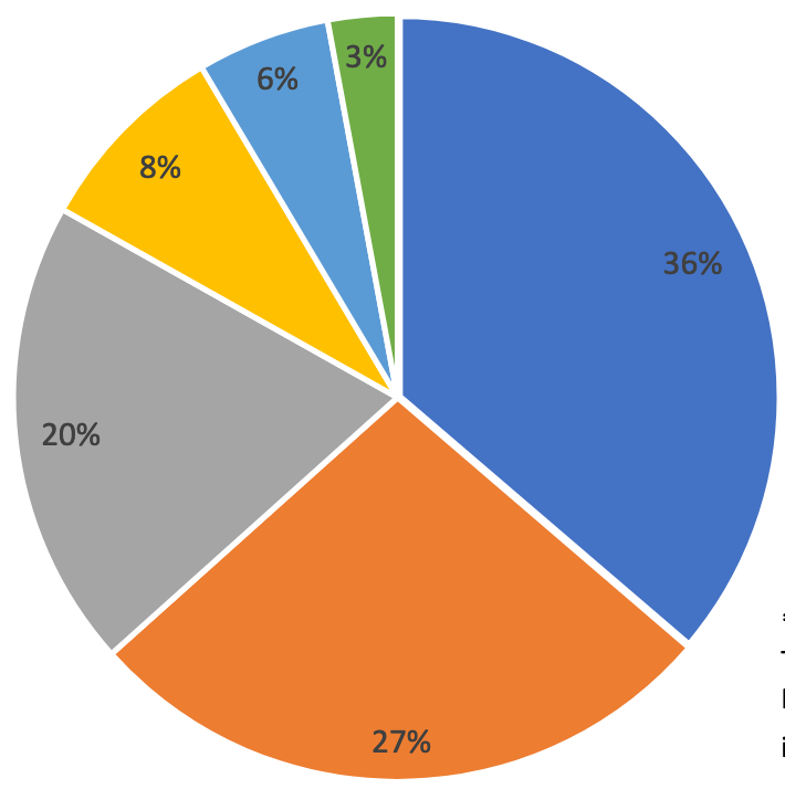 A pie chart with the percentages of people who are in different groups.